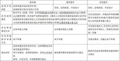 专利申请时间太长耗不起.专利审查的周期