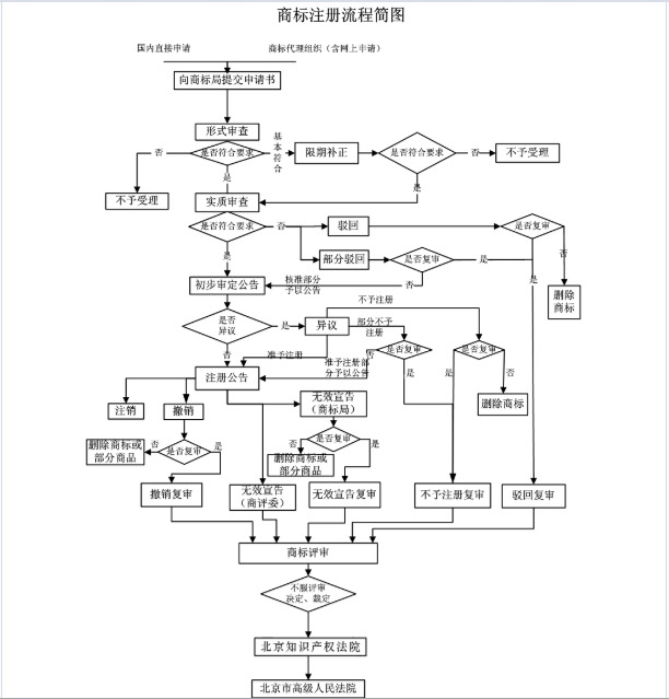 商标注册流程图.png